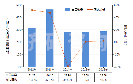 2012-2016年中國其他聚酯短纖＜85%棉混未漂布（平米重≤170g）(HS55131310)出口量及增速統(tǒng)計